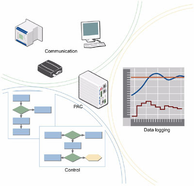 Opto 22 PAC 融合计算机软硬件技术的可编程自动化控制器