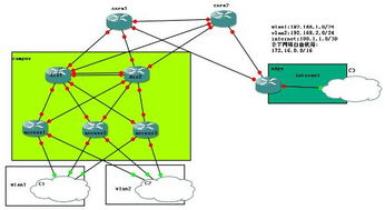 基于HSRP技术与思科产品的多出口网络企业网构建方案